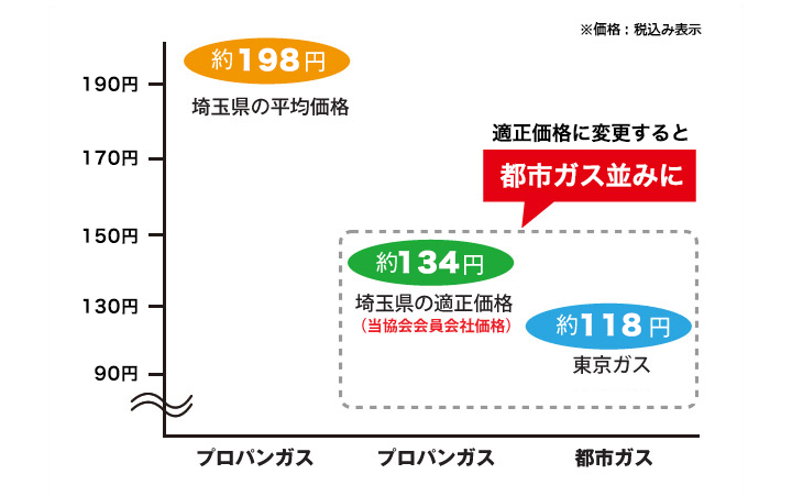 プロパンガスと都市ガスお風呂代の違い（LPG平均価格/LPG適正価格/都市ガス）