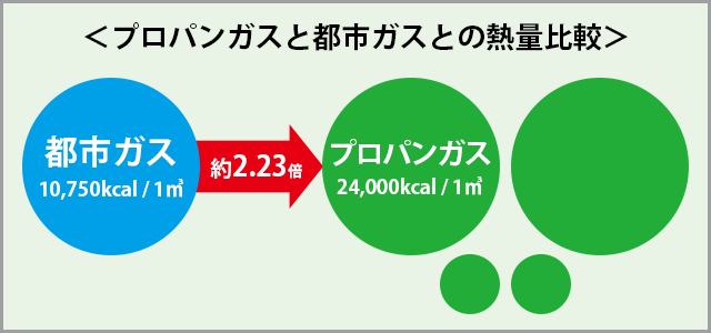 プロパンガスと都市ガスの特性比較