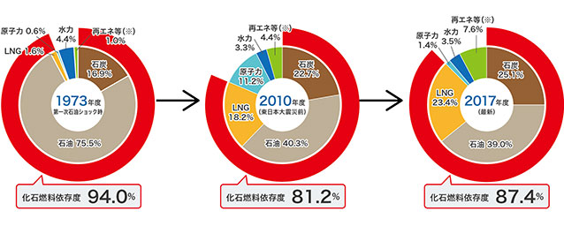 日本の一次エネルギー供給構成