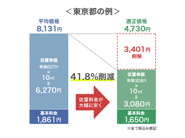 ガス料金の比較