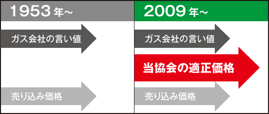 プロパンガス料金の変遷