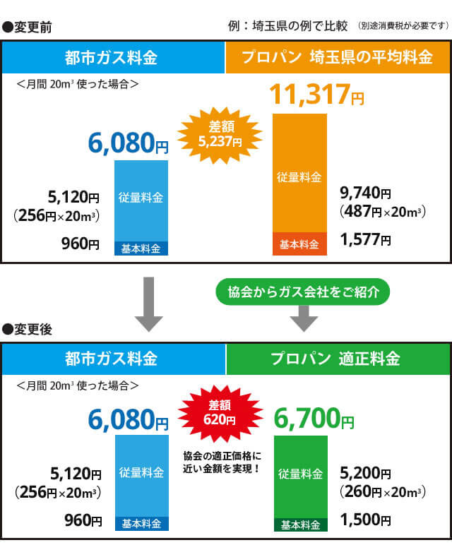 プロパンガスから都市ガス変更より賢い方法 プロパンガス料金消費者協会