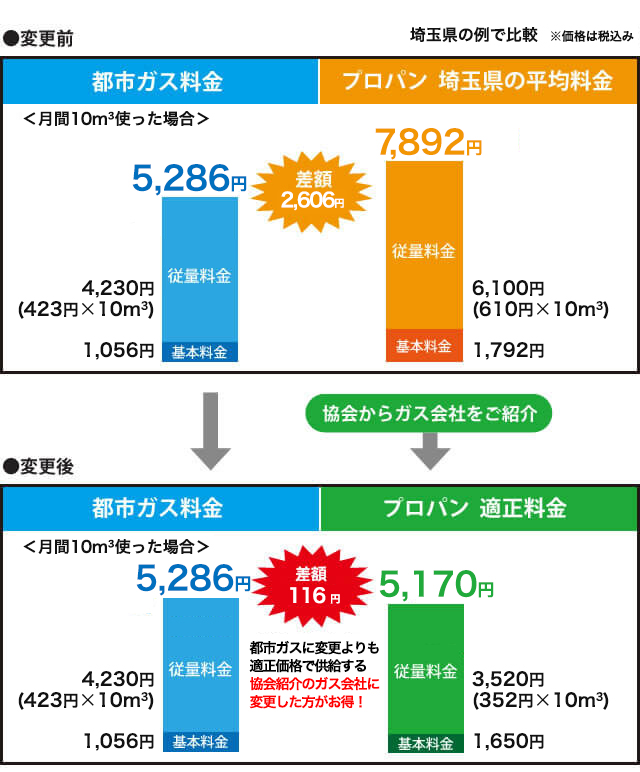 プロパンと都市ガス料金 変更前と変更後