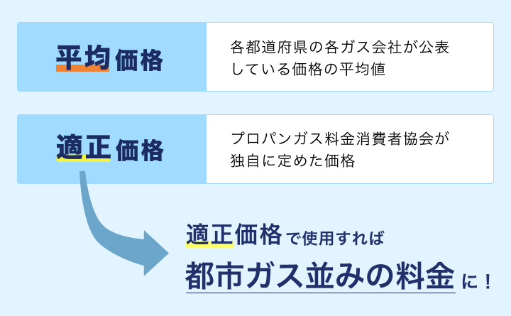 平均価格と適正価格