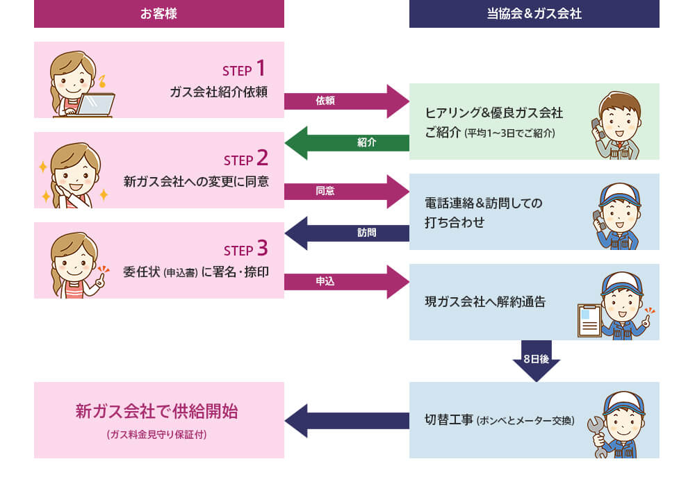 お客様と当協会＆ガス会社の手順