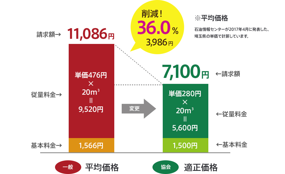 平均価格が適正価格になると36%の料金削減