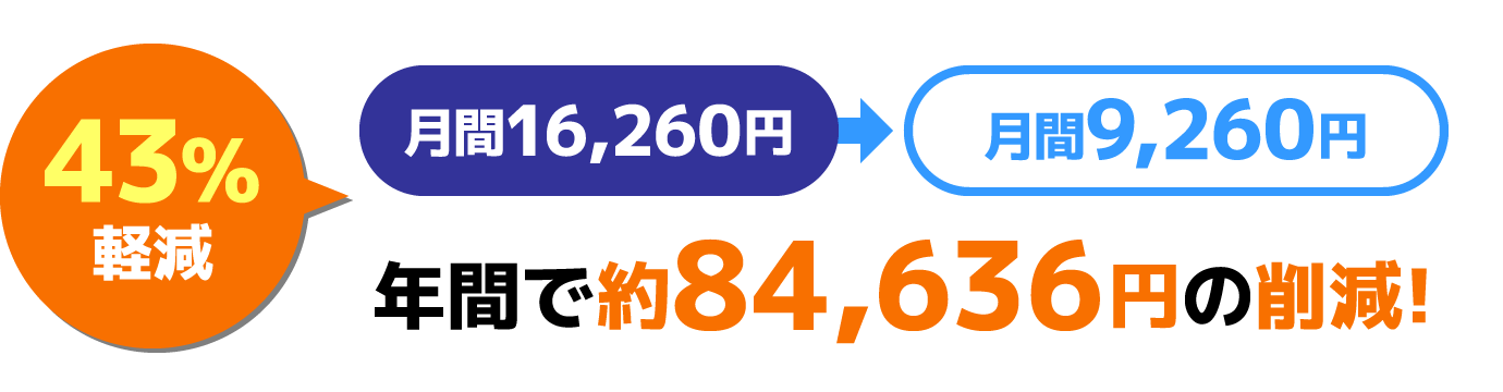 43％軽減 年間で約84,636円の削減!