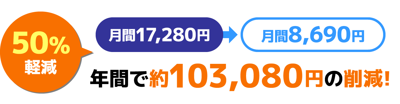 43％軽減 年間で約84,636円の削減!