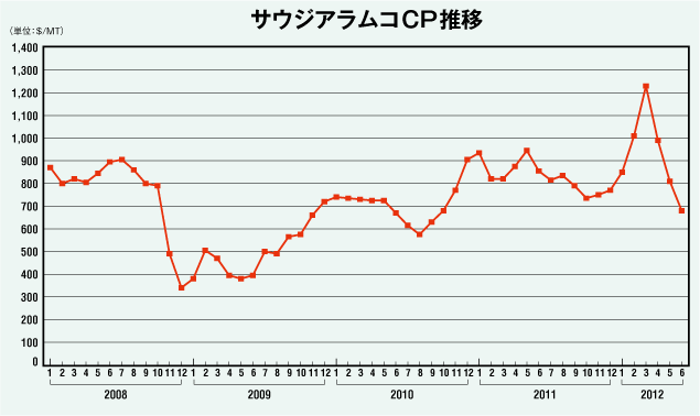 サウジアラムコCP推移