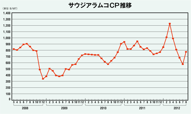 サウジアラムコCP推移