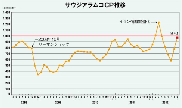 サウジアラムコCP推移