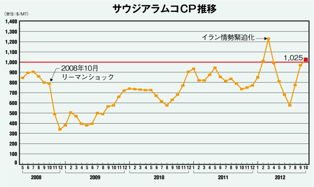 サウジアラムコCP推移