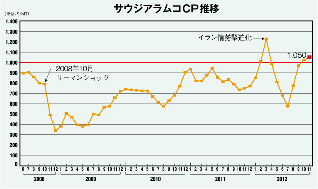 サウジアラムコCP推移