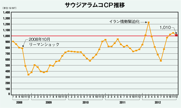 サウジアラムコCP推移