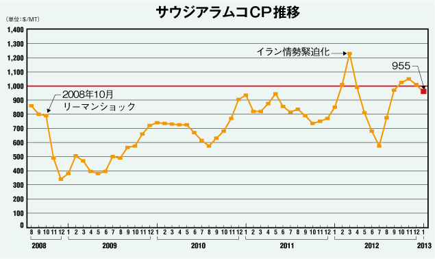 サウジアラムコCP推移