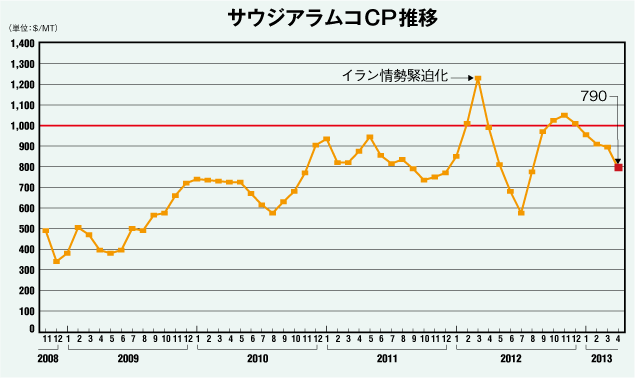 サウジアラムコCP推移