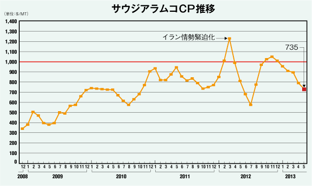 サウジアラムコCP推移