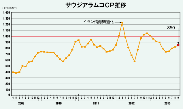 サウジアラムコCP推移