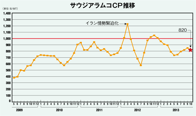 サウジアラムコCP推移