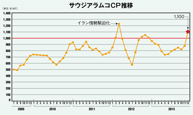 サウジアラムコCP推移