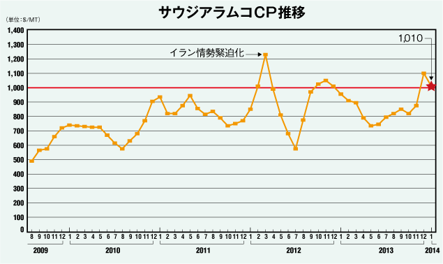 サウジアラムコCP推移