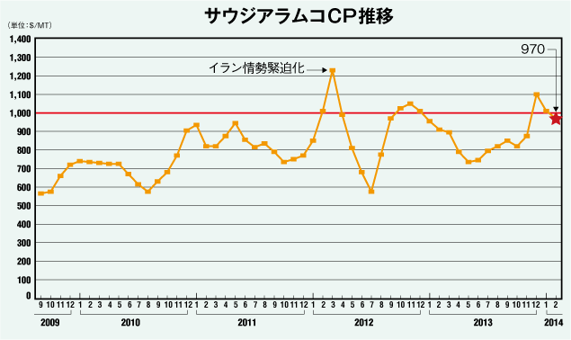 サウジアラムコCP推移