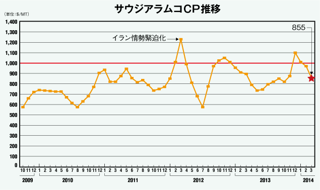 サウジアラムコCP推移