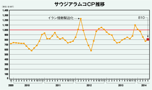 サウジアラムコCP推移