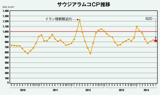 サウジアラムコCP推移