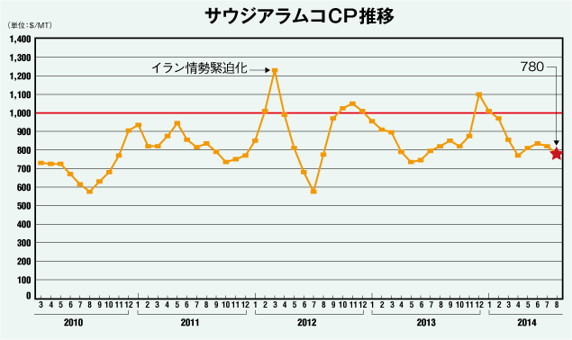 サウジアラムコCP推移