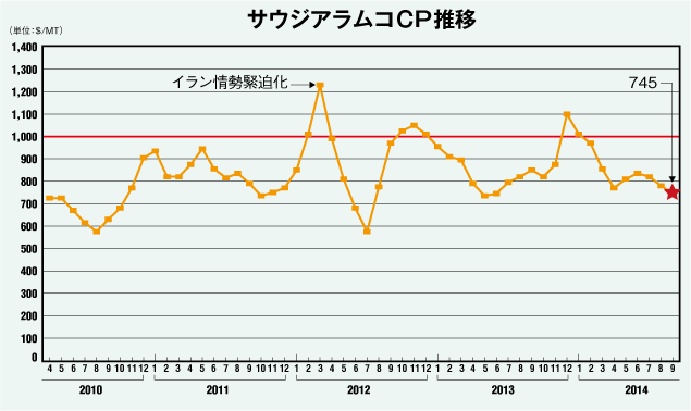 サウジアラムコCP推移