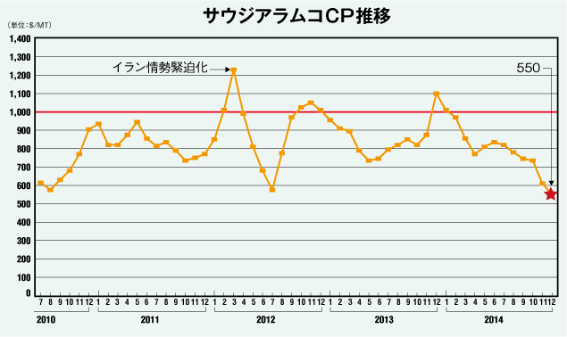 サウジアラムコCP推移