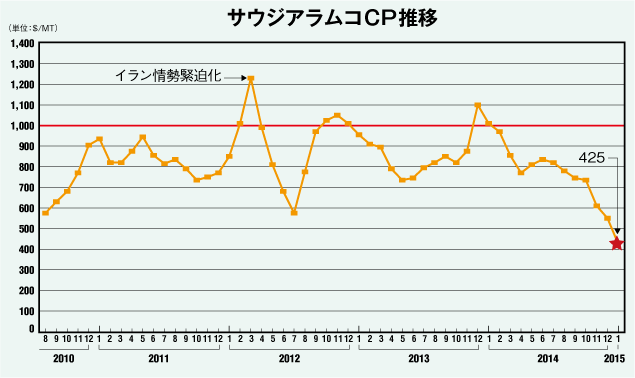 サウジアラムコCP推移