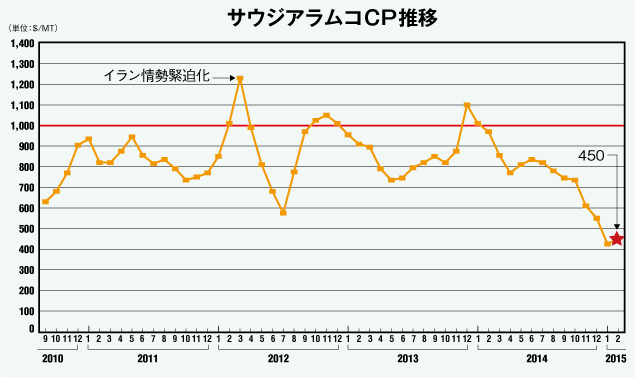 サウジアラムコCP推移