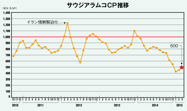 サウジアラムコCP推移