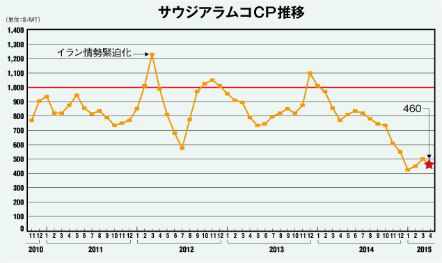 サウジアラムコCP推移