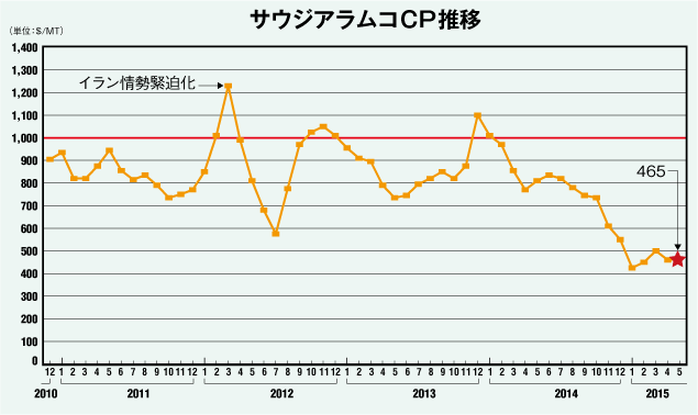 サウジアラムコCP推移