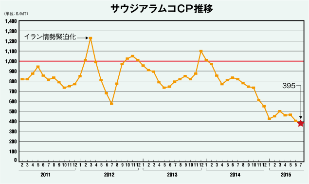 サウジアラムコCP推移