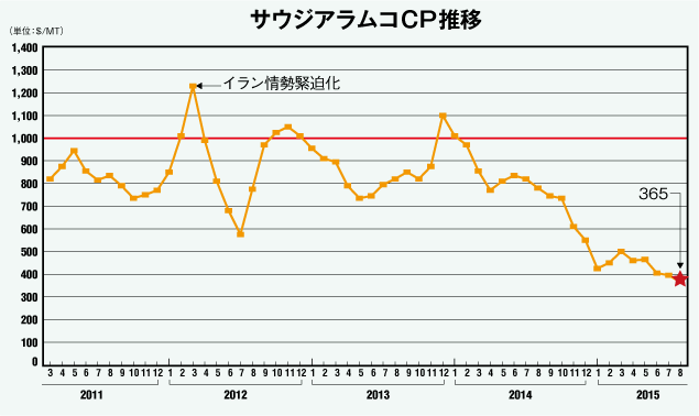 サウジアラムコCP推移