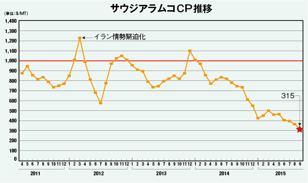 サウジアラムコCP推移