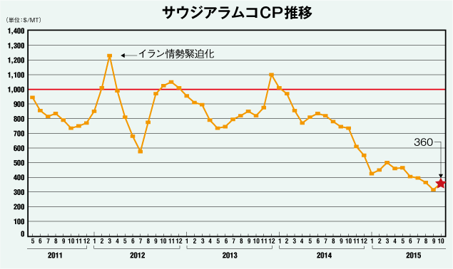 サウジアラムコCP推移