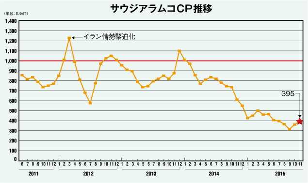 サウジアラムコCP推移