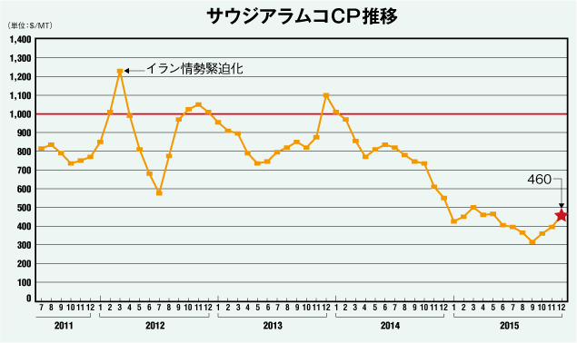 サウジアラムコCP推移