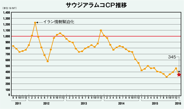 サウジアラムコCP推移