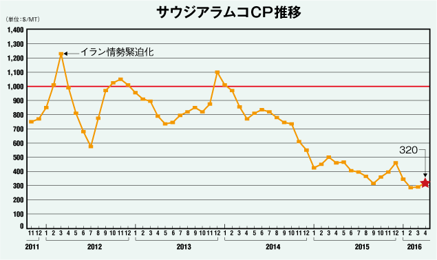 サウジアラムコCP推移