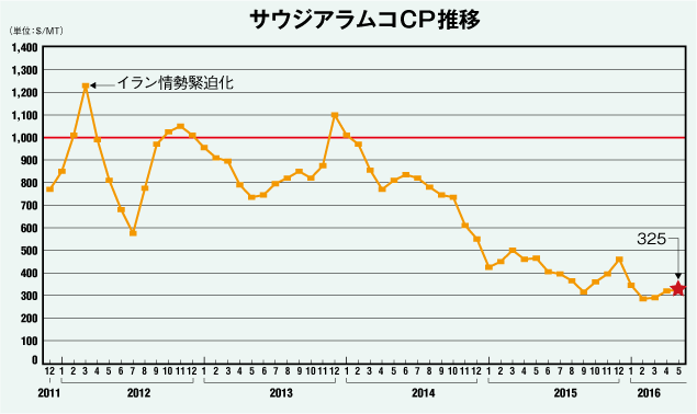 サウジアラムコCP推移