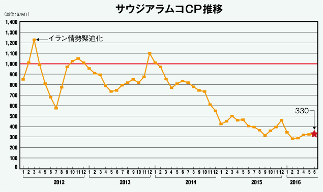 サウジアラムコCP推移