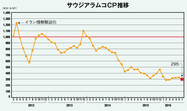 サウジアラムコCP推移