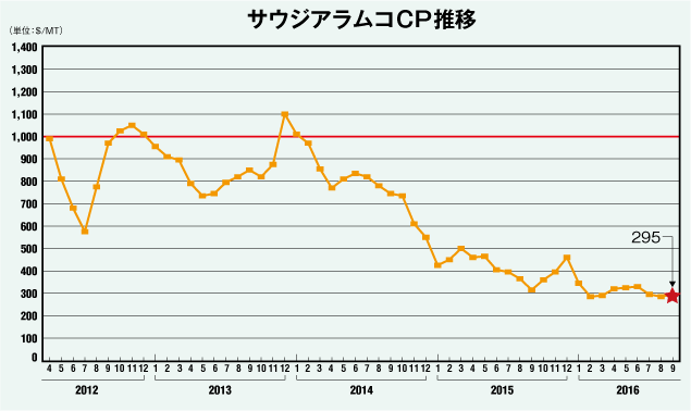 サウジアラムコCP推移