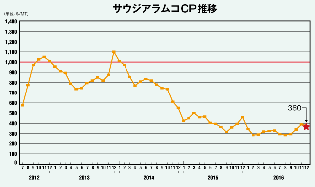 サウジアラムコCP推移